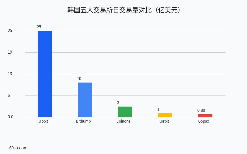 韩国五大交易所日交易量对比(亿美元)