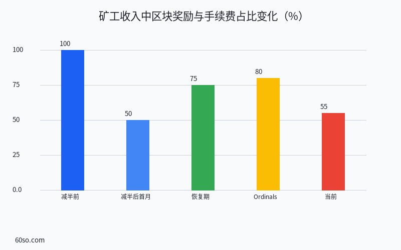 矿工收入中区块奖励与手续费占比变化(%)
