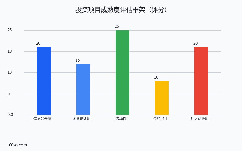 投资项目成熟度评估框架(评分)