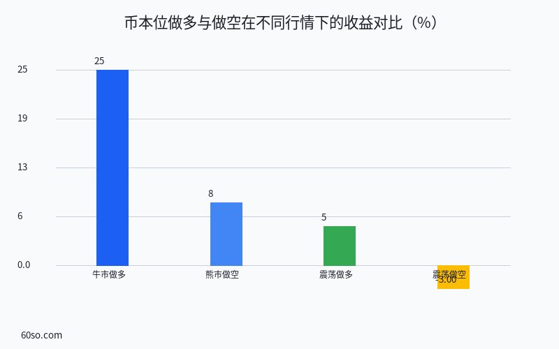 币本位做多与做空在不同行情下的收益对比(%)