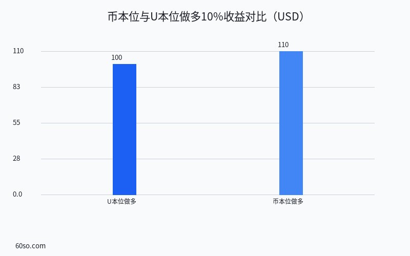 币本位与U本位做多10%收益对比(USD)