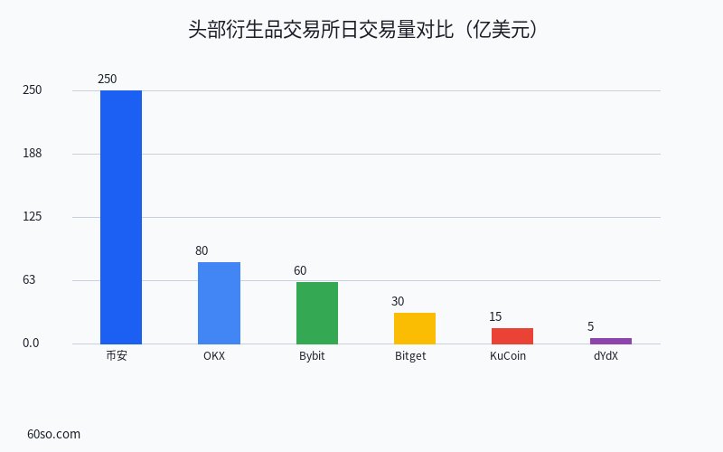 头部衍生品交易所日交易量对比(亿美元)