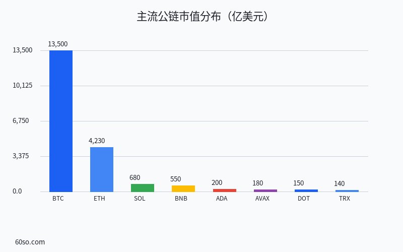 主流公链市值分布(亿美元)