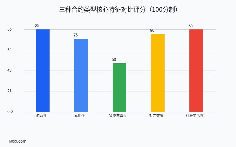 三种合约类型核心特征对比评分(100分制)