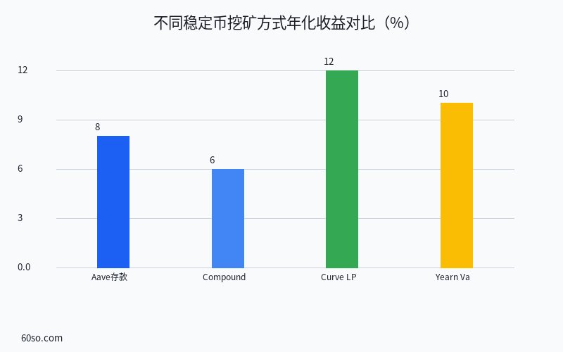 不同稳定币挖矿方式年化收益对比(%)