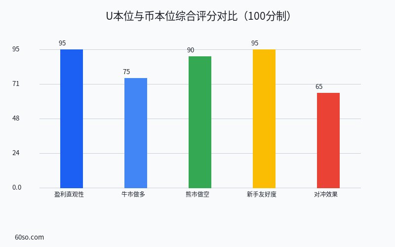 U本位与币本位综合评分对比(100分制)