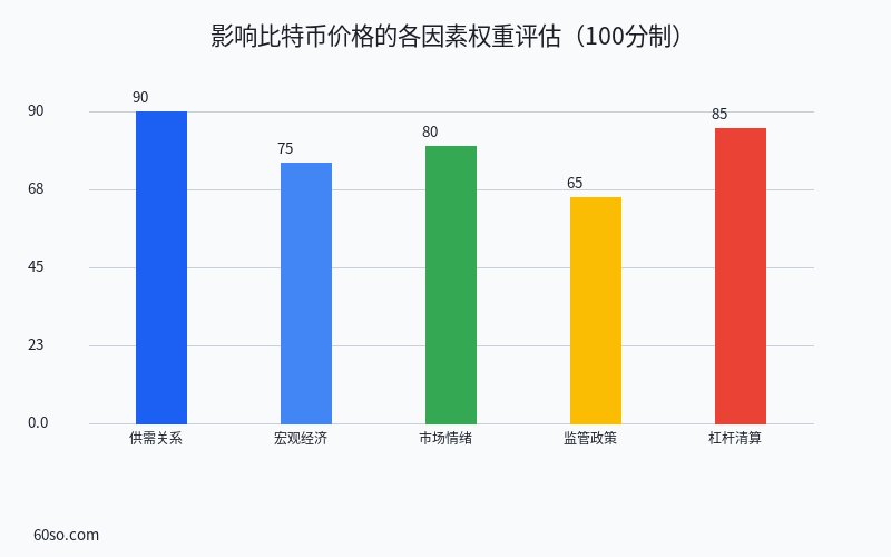影响比特币价格的各因素权重(100分制)
