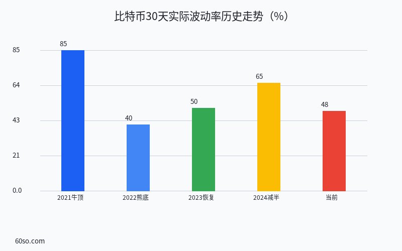 比特币30天实际波动率历史走势(%)