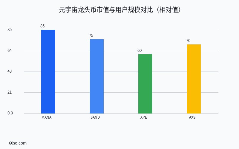 元宇宙龙头币市值与用户对比(相对值)
