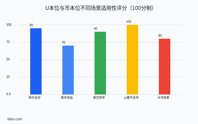 U本位与币本位不同场景评分(100分制)