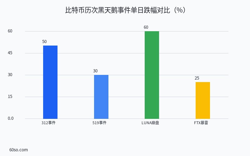 比特币历次黑天鹅事件单日跌幅对比(%)