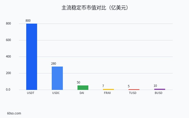 主流稳定币市值对比(亿美元)