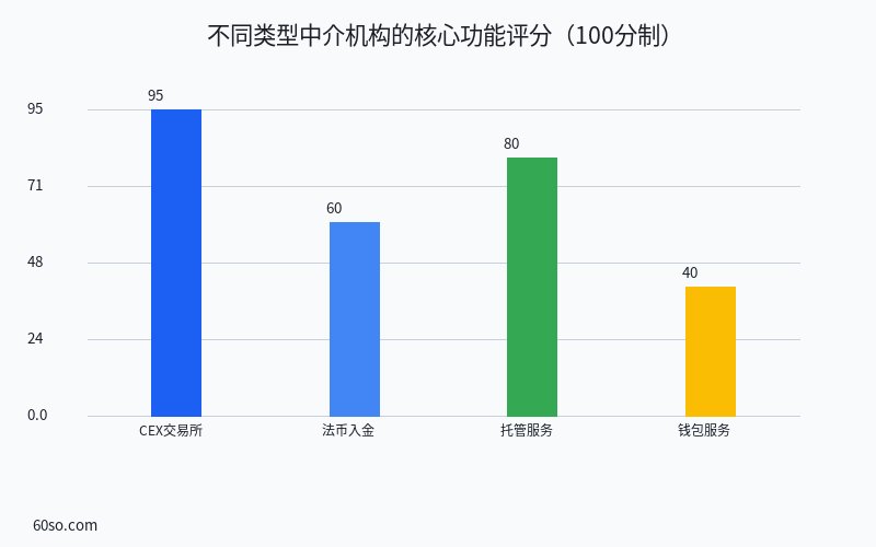 不同类型中介机构的核心功能评分(100分制)