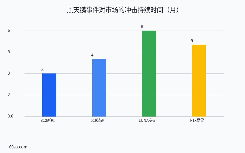 黑天鹅事件冲击持续时间(月)