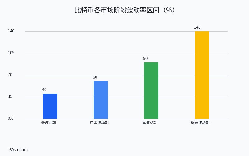 BTC各市场阶段波动率区间(%)