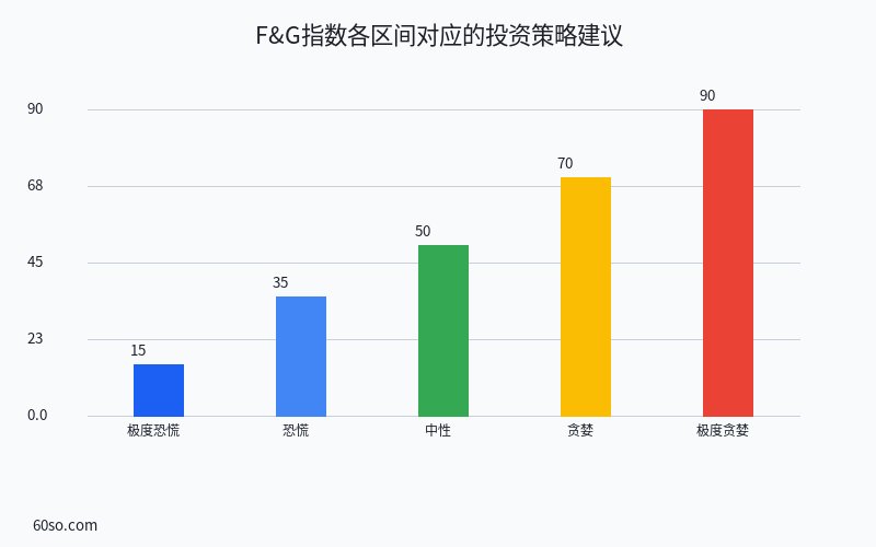 F&G指数各区间策略建议(0-100评分区间)