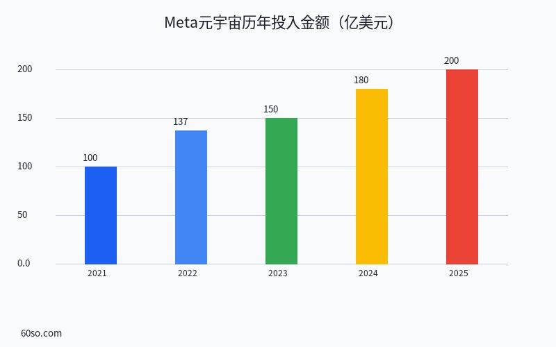 Meta元宇宙历年投入金额(亿美元)