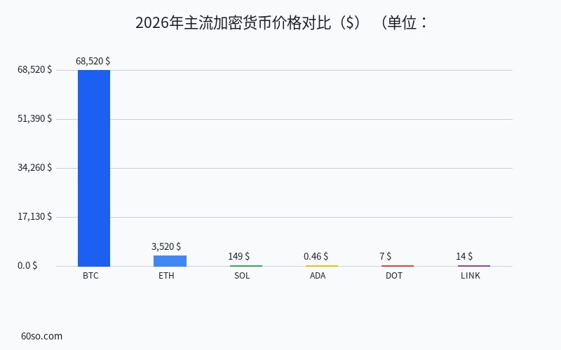 2026年主流加密货币价格对比($)