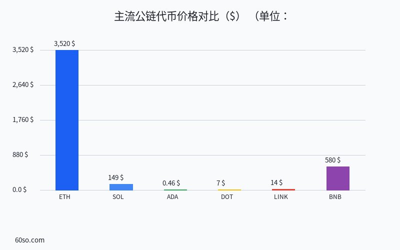 主流公链代币价格对比($)