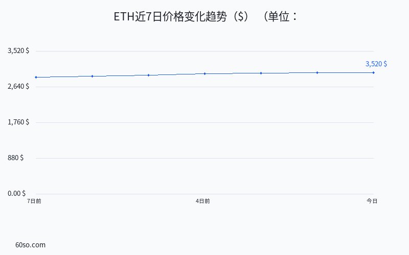 ETH近7日价格变化趋势($)