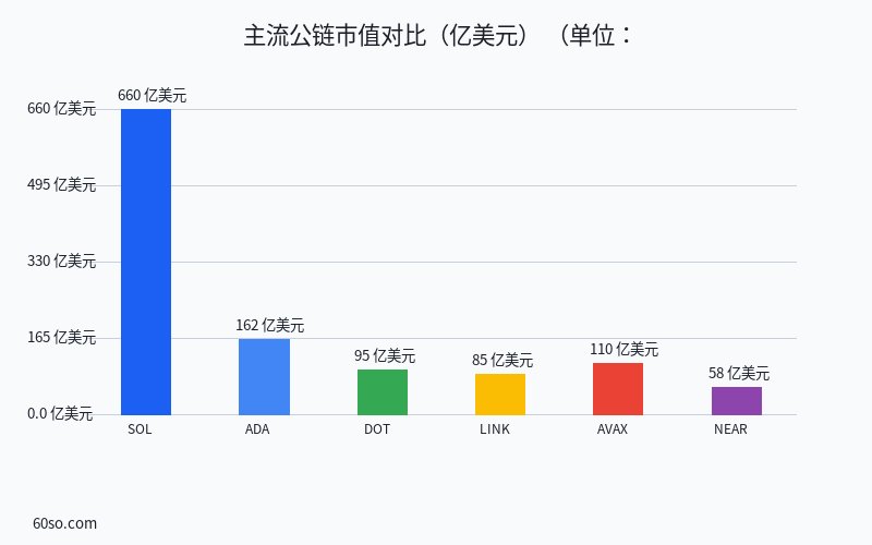 主流公链市值对比(亿美元)