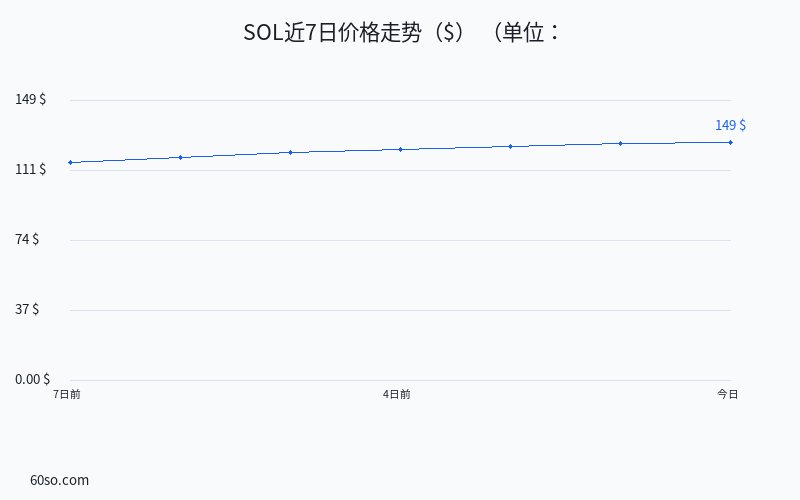 SOL近7日价格走势($)