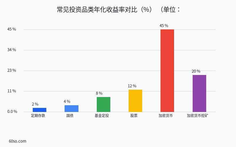 常见投资品类年化收益率对比(%)