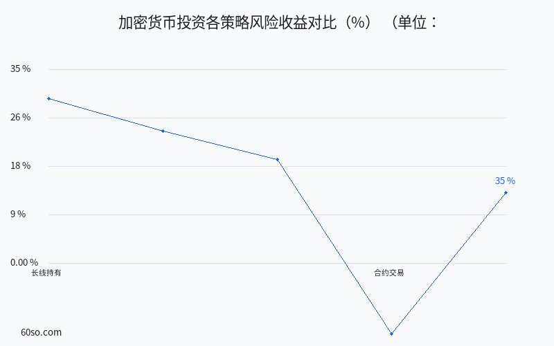加密货币投资各策略风险收益对比(%)