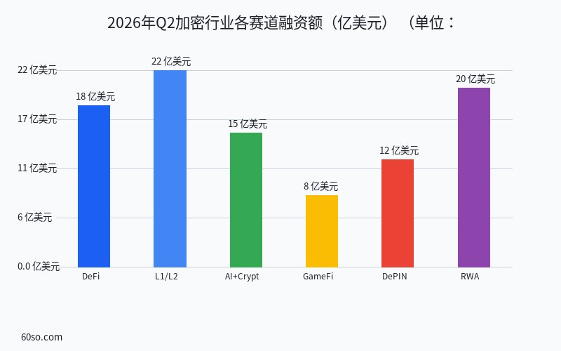 2026年Q2加密行业各赛道融资额(亿美元)