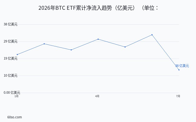 2026年BTC ETF累计净流入趋势(亿美元)