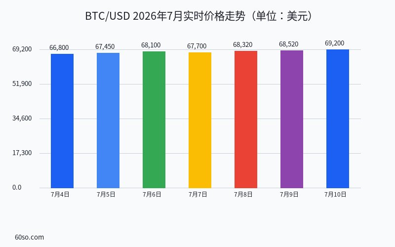 BTC/USD 2026年7月实时价格走势(单位:美元)