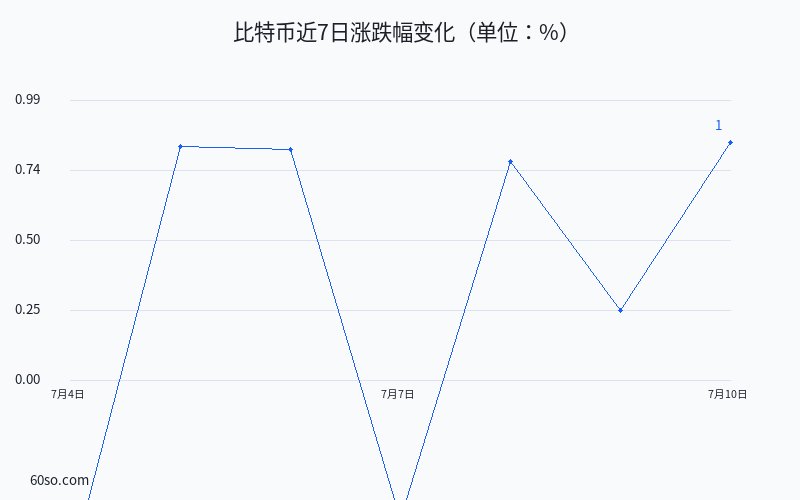 比特币近7日涨跌幅变化(单位:%)