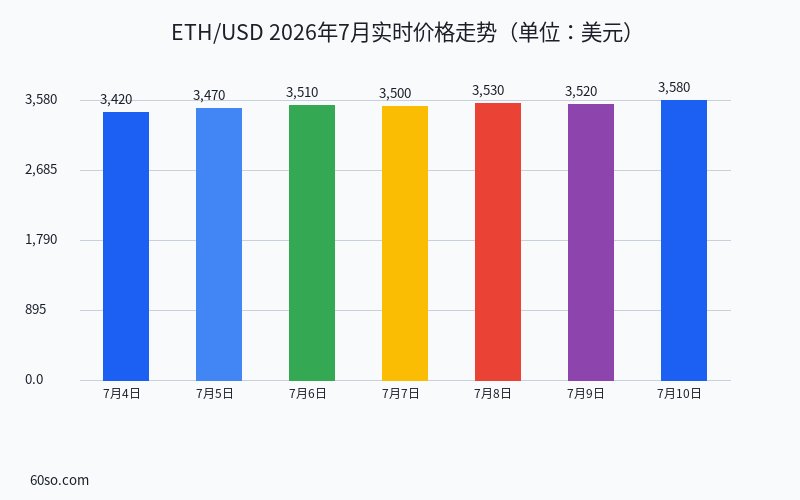 ETH/USD 2026年7月实时价格走势(单位:美元)