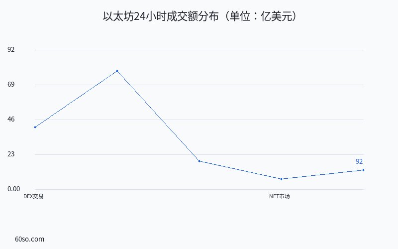 以太坊24小时成交额分布(单位:亿美元)