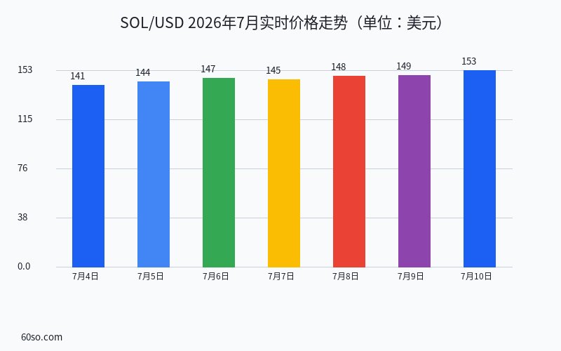 SOL/USD 2026年7月实时价格走势(单位:美元)