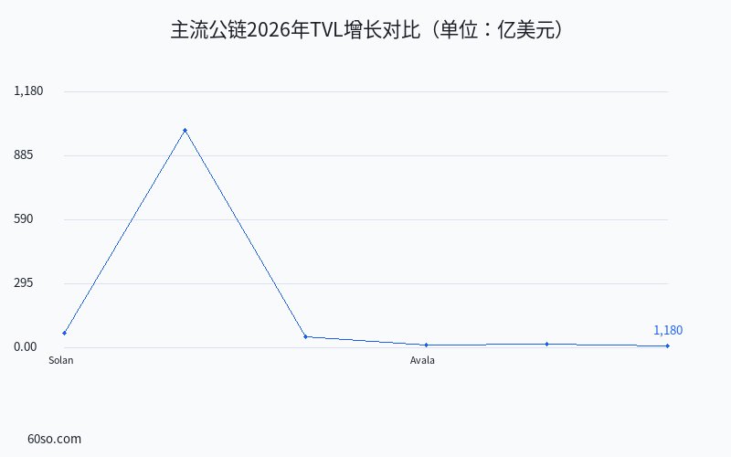 主流公链2026年TVL增长对比(单位:亿美元)