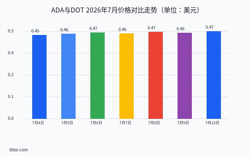 ADA与DOT 2026年7月价格对比走势(单位:美元)