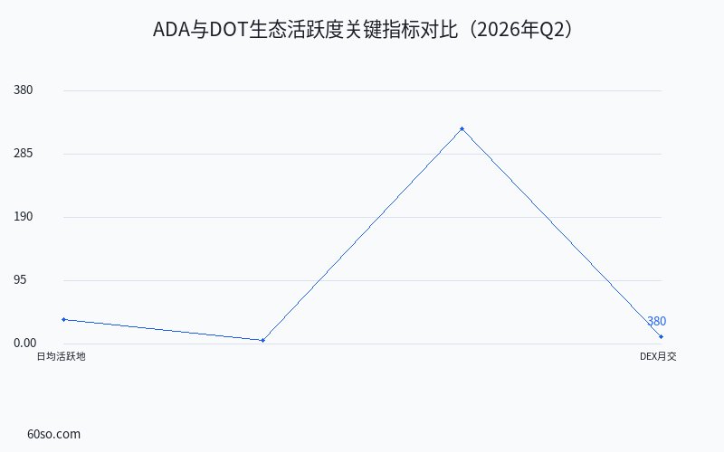 ADA与DOT生态活跃度关键指标对比(2026年Q2)