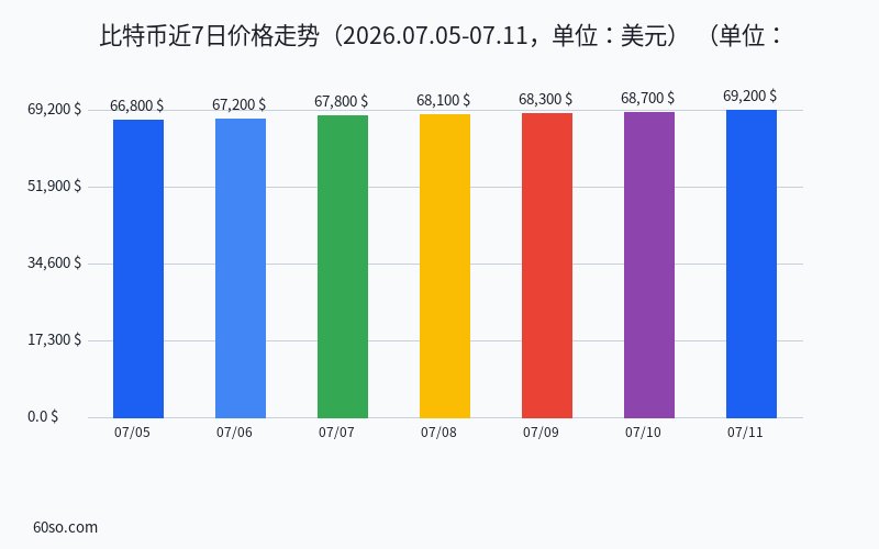 比特币近7日价格走势(2026.07.05-07.11,单位:美元)