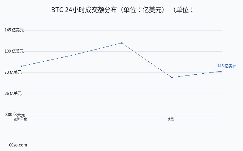 BTC 24小时成交额分布(单位:亿美元)