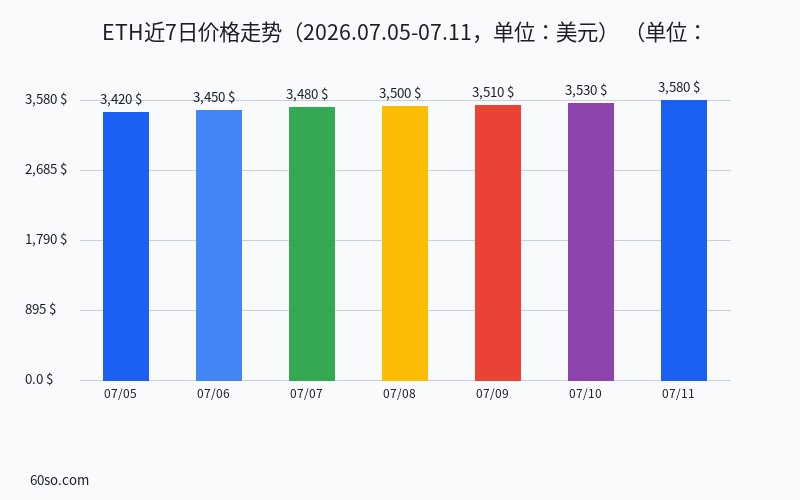ETH近7日价格走势(2026.07.05-07.11,单位:美元)