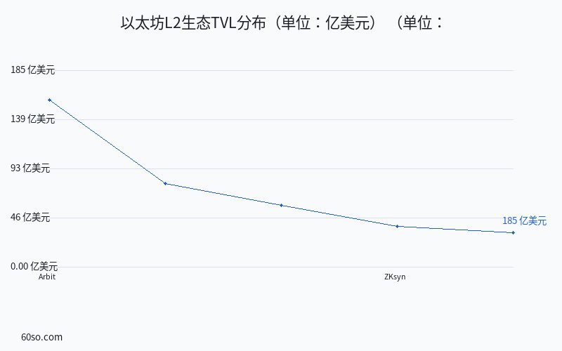 以太坊L2生态TVL分布(单位:亿美元)