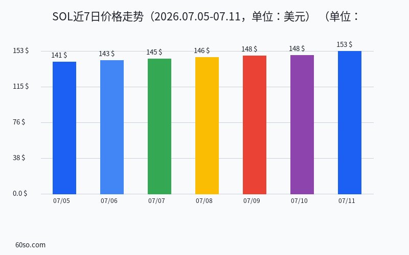 SOL近7日价格走势(2026.07.05-07.11,单位:美元)