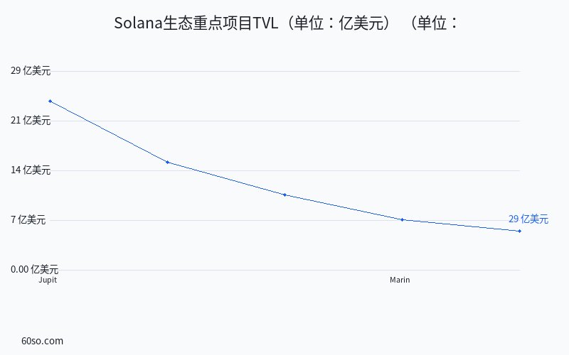 Solana生态重点项目TVL(单位:亿美元)