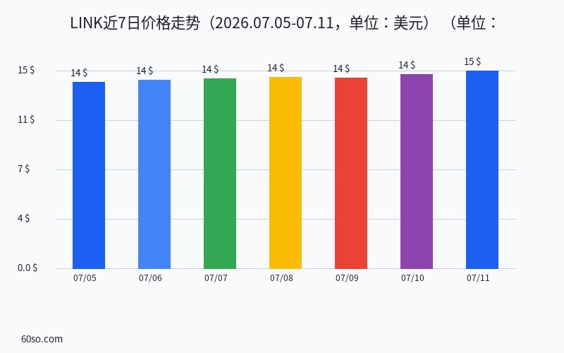 LINK近7日价格走势(2026.07.05-07.11,单位:美元)