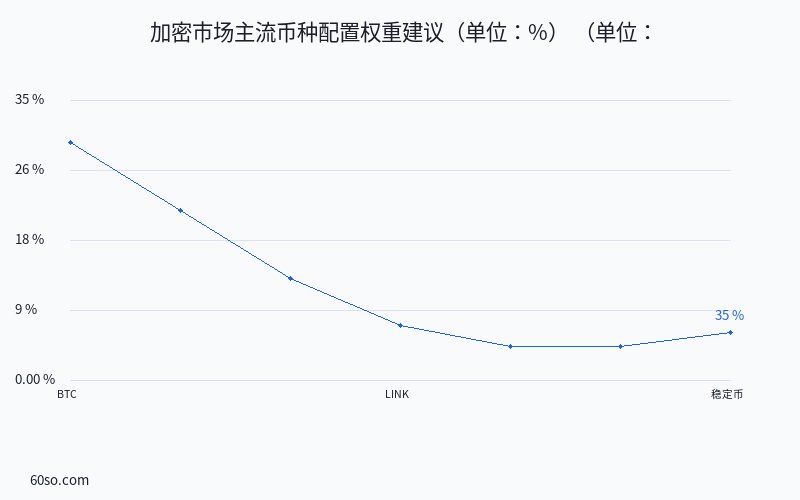 加密市场主流币种配置权重建议(单位:%)