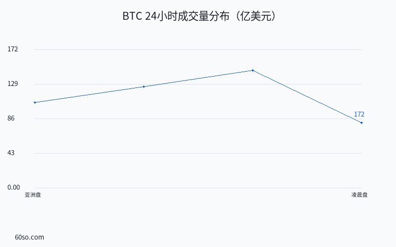 BTC 24小时成交量分布(亿美元)