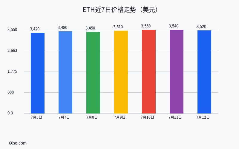ETH近7日价格走势(美元)