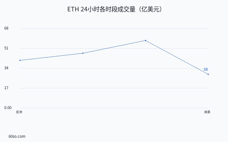 ETH 24小时各时段成交量(亿美元)