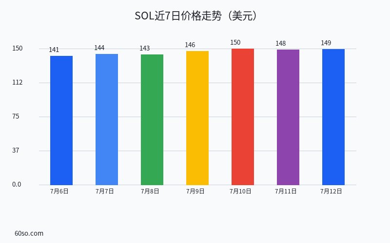SOL近7日价格走势(美元)